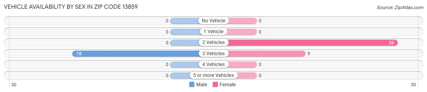 Vehicle Availability by Sex in Zip Code 13859