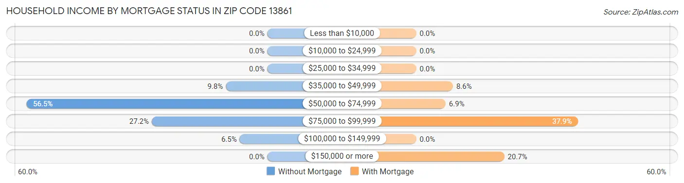 Household Income by Mortgage Status in Zip Code 13861