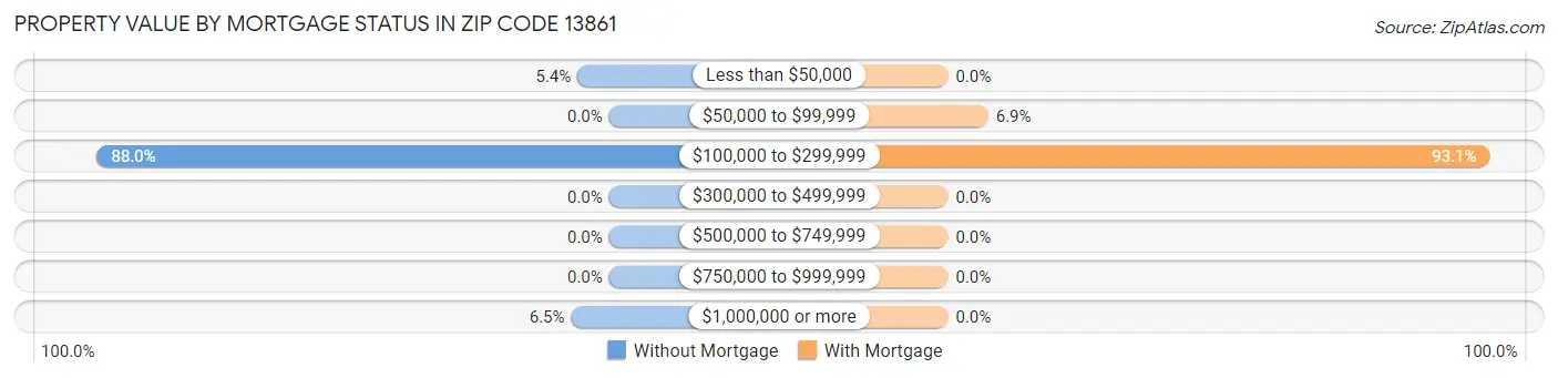 Property Value by Mortgage Status in Zip Code 13861