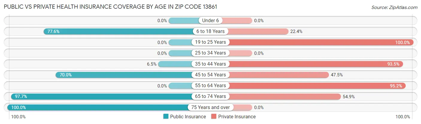 Public vs Private Health Insurance Coverage by Age in Zip Code 13861
