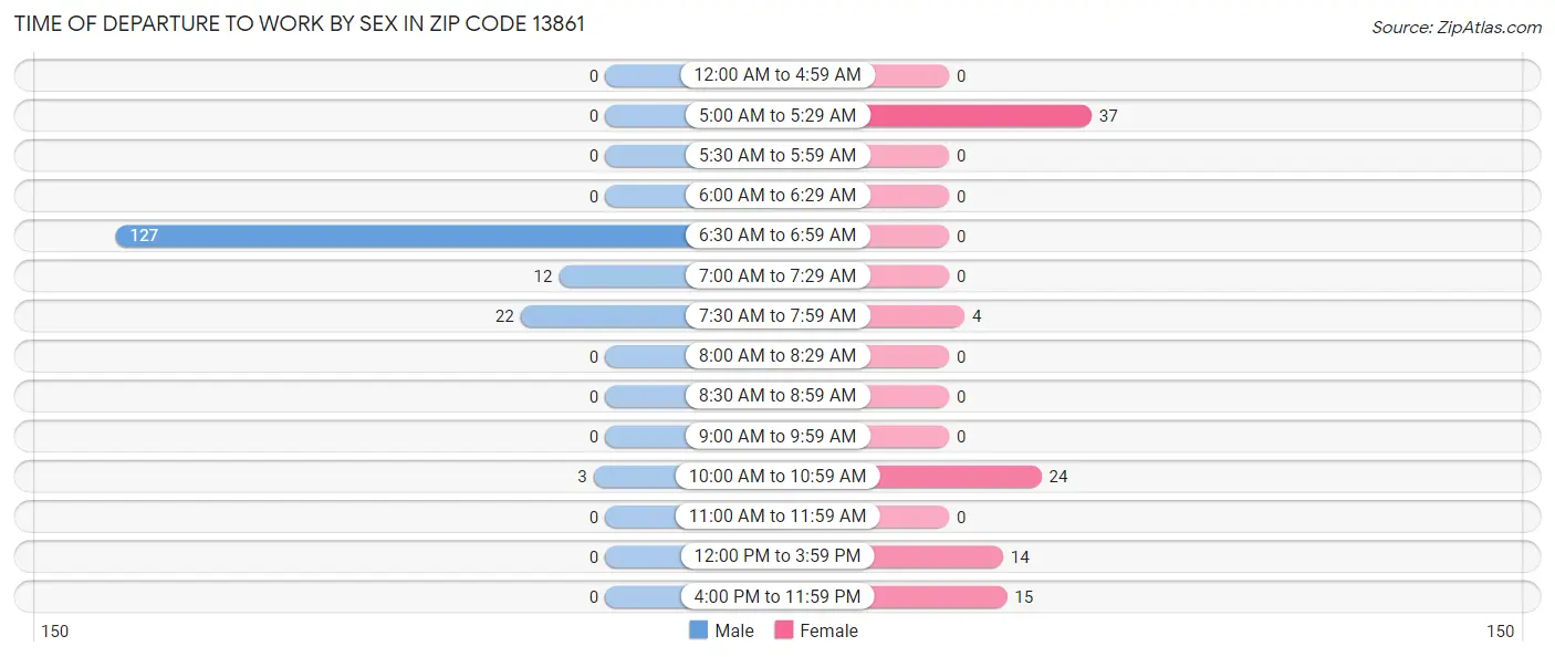 Time of Departure to Work by Sex in Zip Code 13861