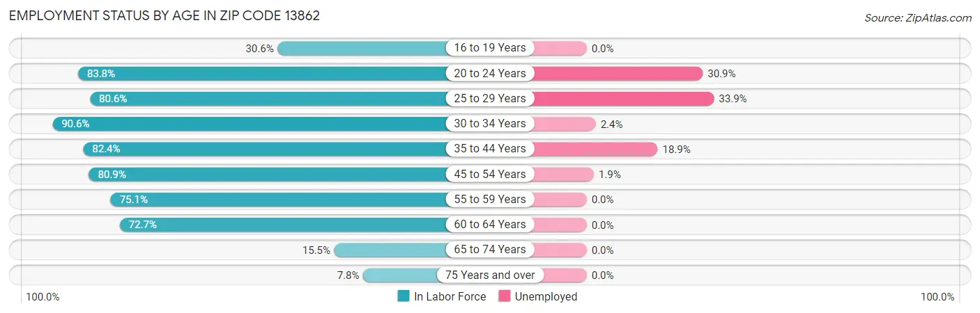 Employment Status by Age in Zip Code 13862