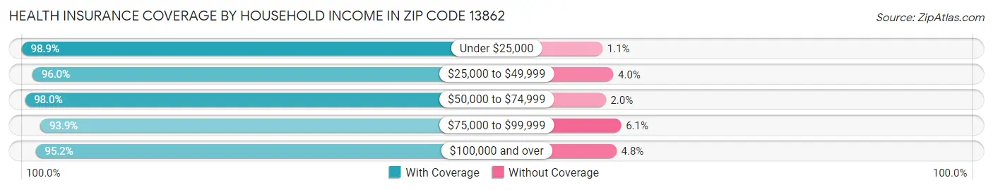 Health Insurance Coverage by Household Income in Zip Code 13862