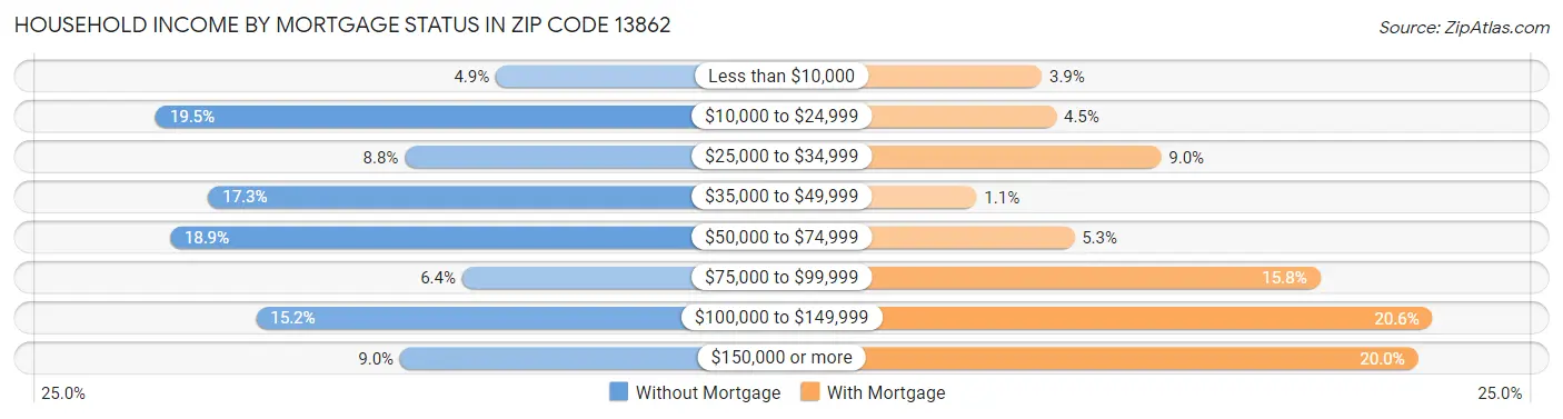 Household Income by Mortgage Status in Zip Code 13862