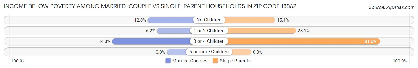Income Below Poverty Among Married-Couple vs Single-Parent Households in Zip Code 13862
