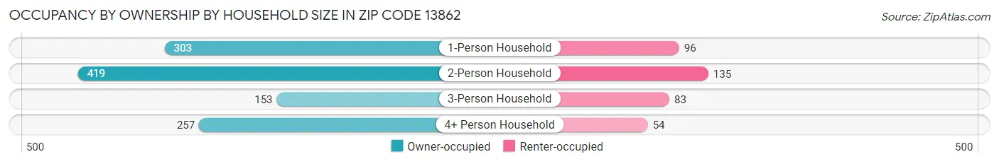 Occupancy by Ownership by Household Size in Zip Code 13862