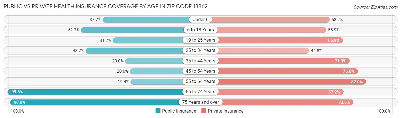 Public vs Private Health Insurance Coverage by Age in Zip Code 13862