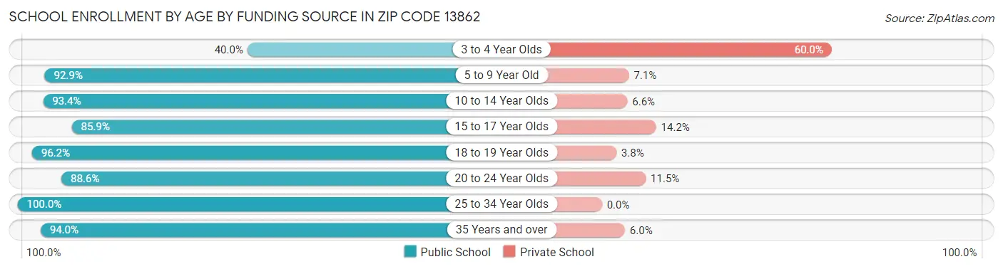 School Enrollment by Age by Funding Source in Zip Code 13862