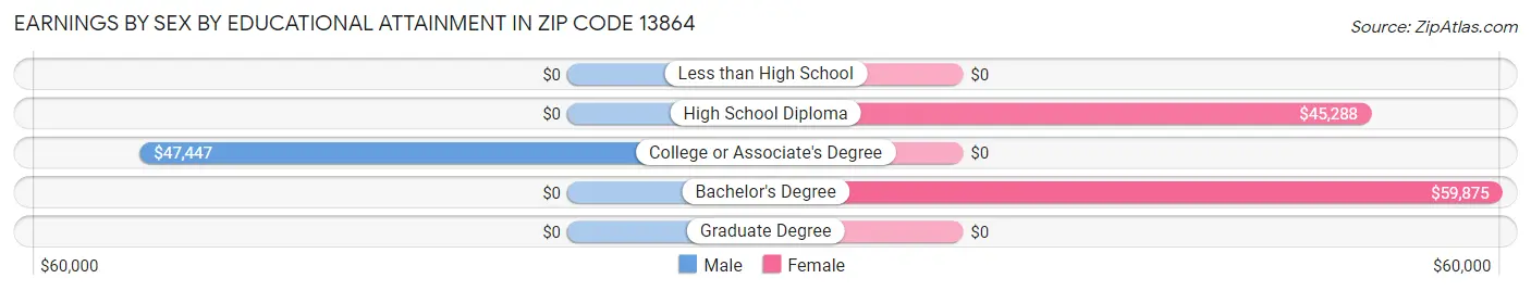 Earnings by Sex by Educational Attainment in Zip Code 13864