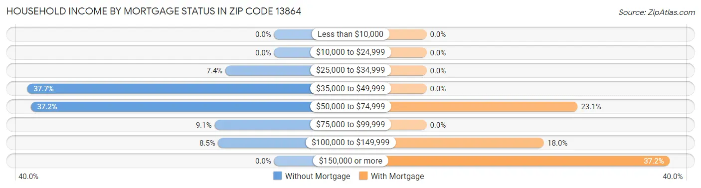 Household Income by Mortgage Status in Zip Code 13864