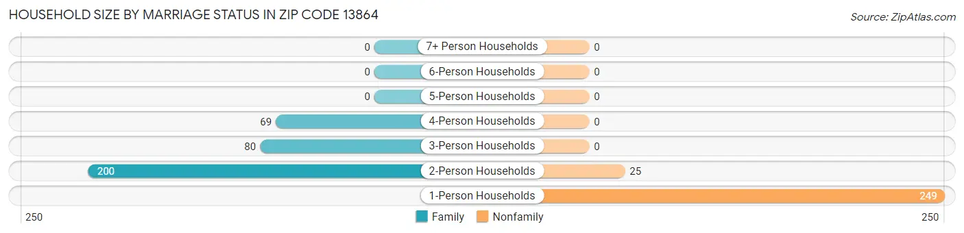 Household Size by Marriage Status in Zip Code 13864