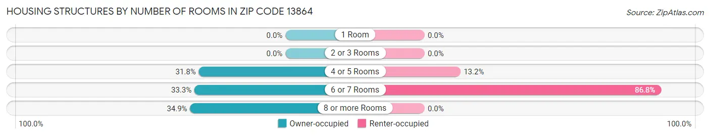 Housing Structures by Number of Rooms in Zip Code 13864