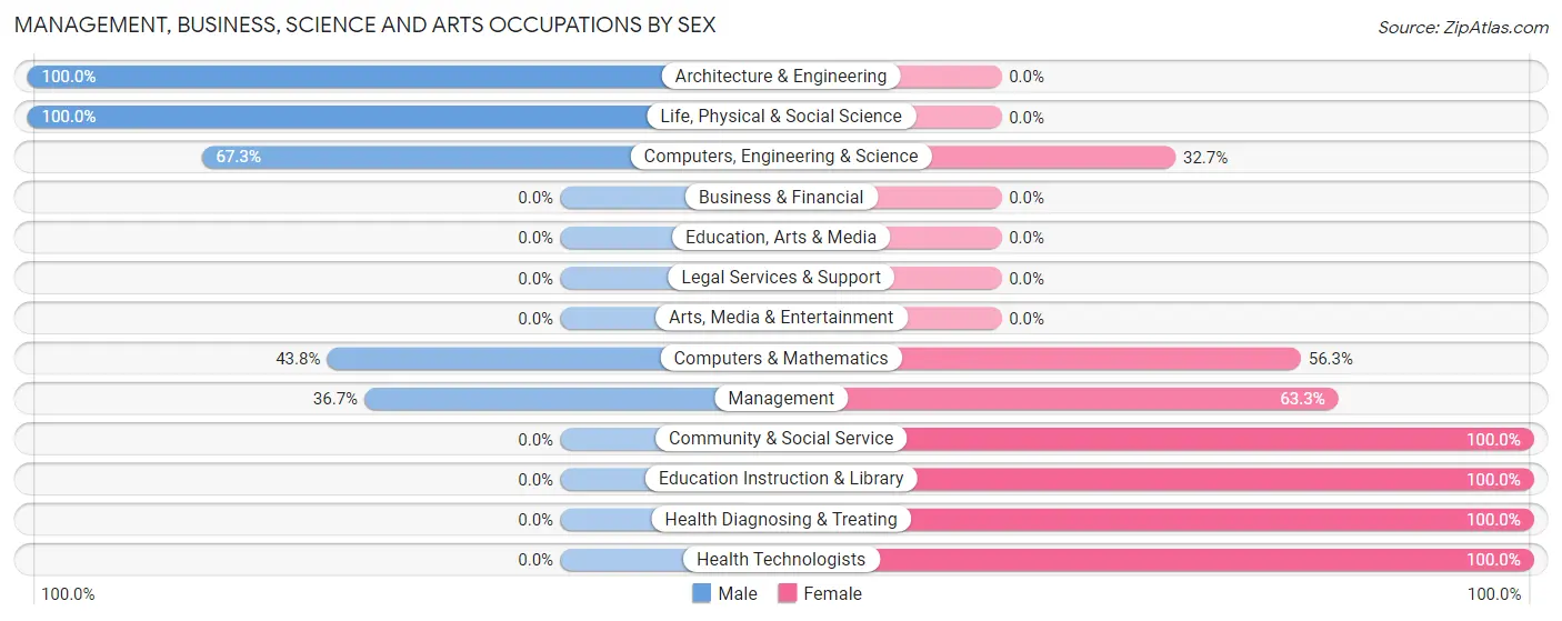 Management, Business, Science and Arts Occupations by Sex in Zip Code 13864