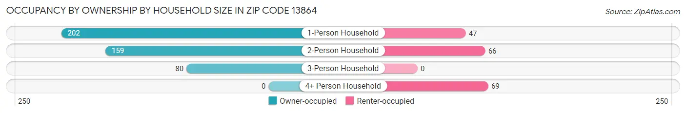 Occupancy by Ownership by Household Size in Zip Code 13864