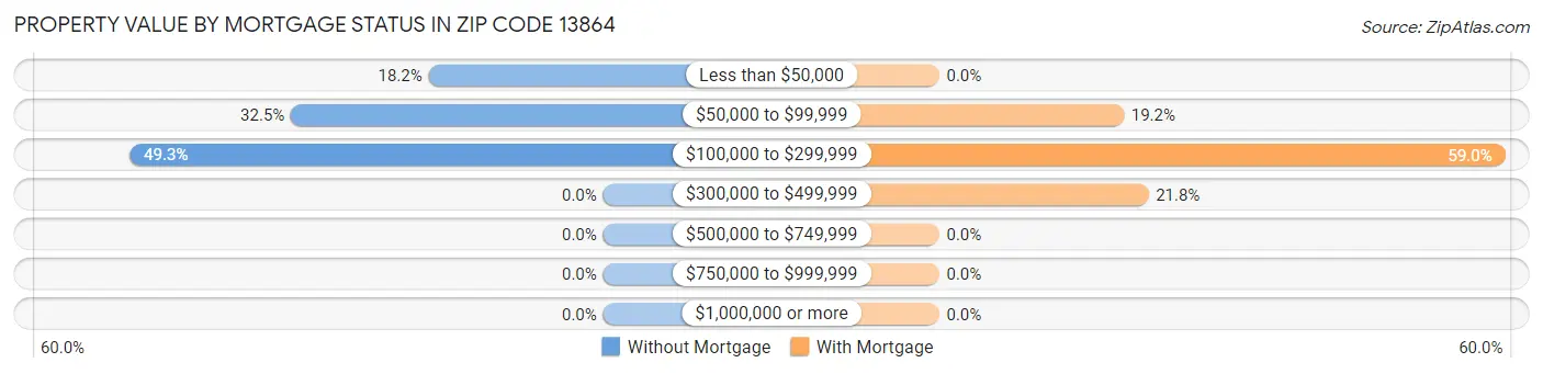 Property Value by Mortgage Status in Zip Code 13864