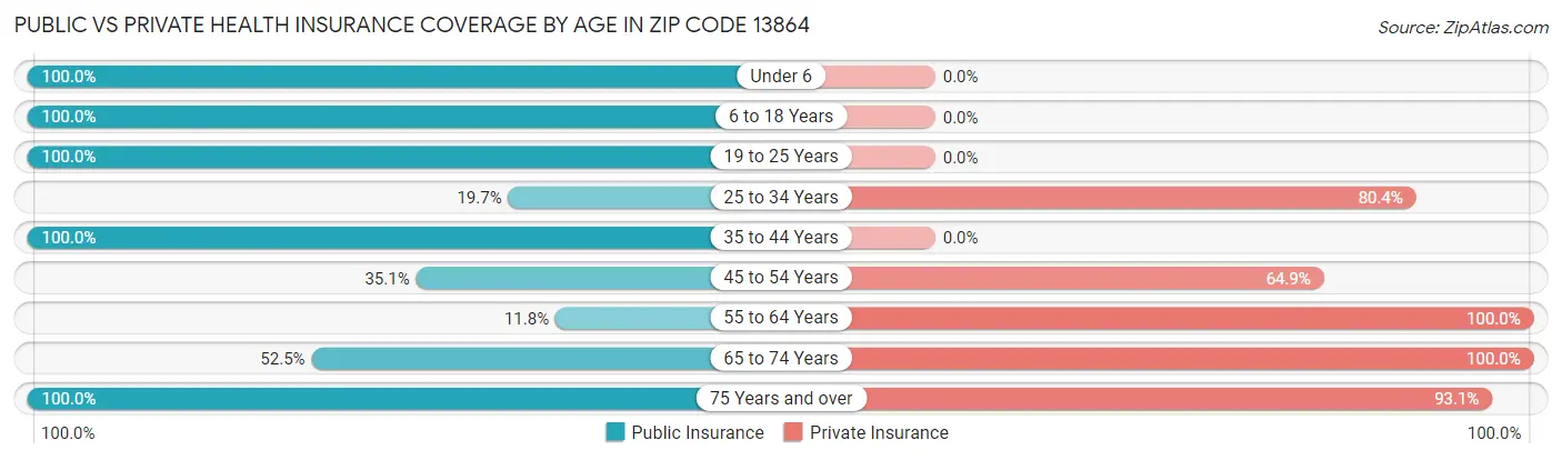 Public vs Private Health Insurance Coverage by Age in Zip Code 13864