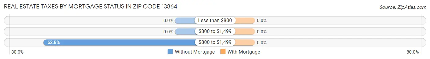 Real Estate Taxes by Mortgage Status in Zip Code 13864