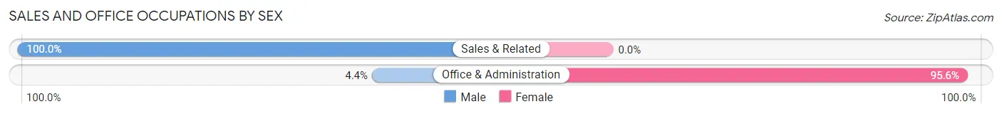 Sales and Office Occupations by Sex in Zip Code 13864