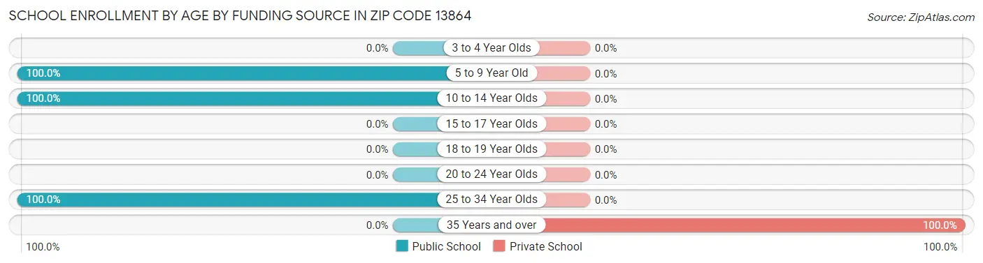 School Enrollment by Age by Funding Source in Zip Code 13864