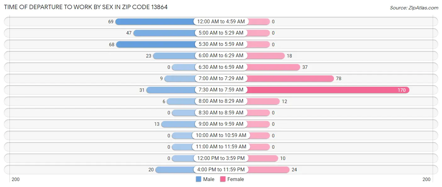 Time of Departure to Work by Sex in Zip Code 13864