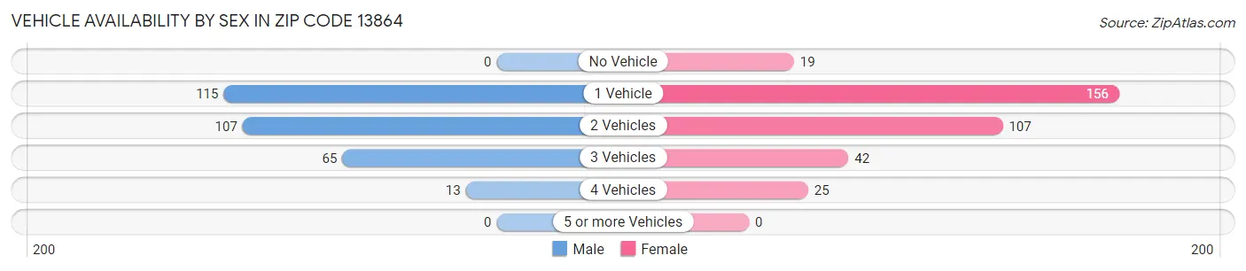 Vehicle Availability by Sex in Zip Code 13864