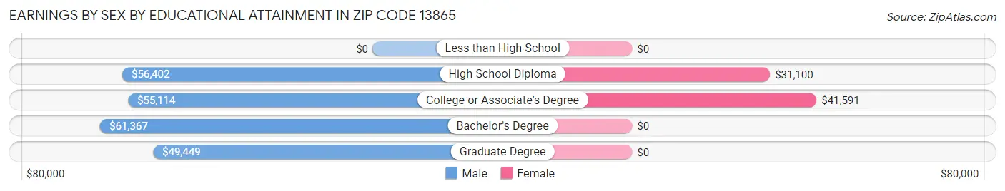 Earnings by Sex by Educational Attainment in Zip Code 13865