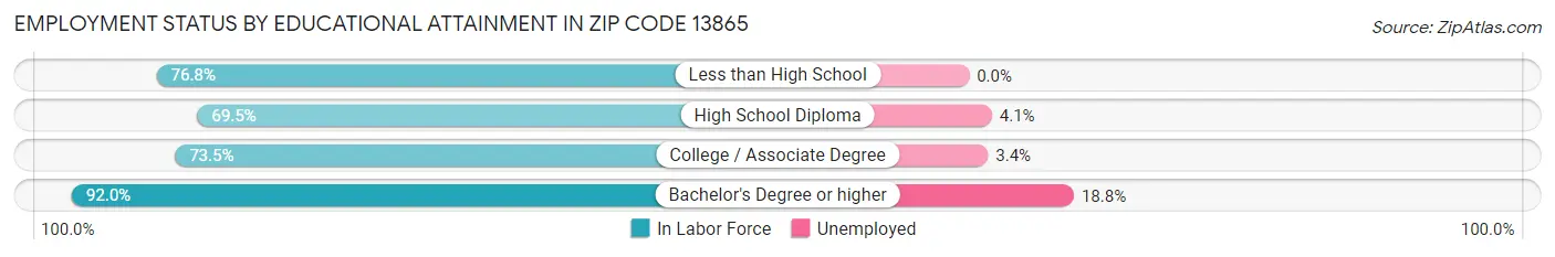 Employment Status by Educational Attainment in Zip Code 13865