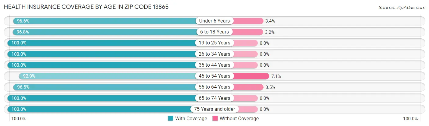 Health Insurance Coverage by Age in Zip Code 13865
