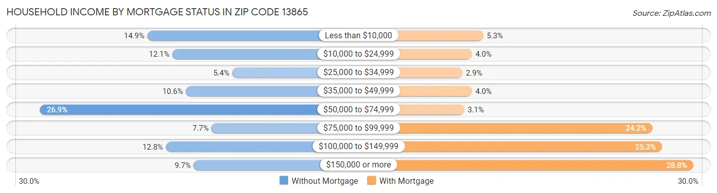 Household Income by Mortgage Status in Zip Code 13865