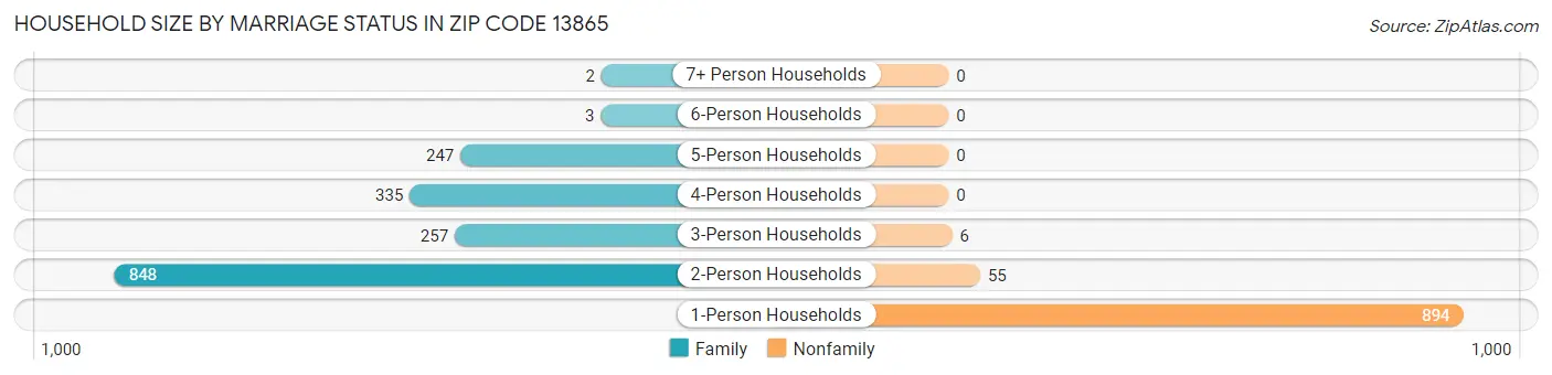 Household Size by Marriage Status in Zip Code 13865