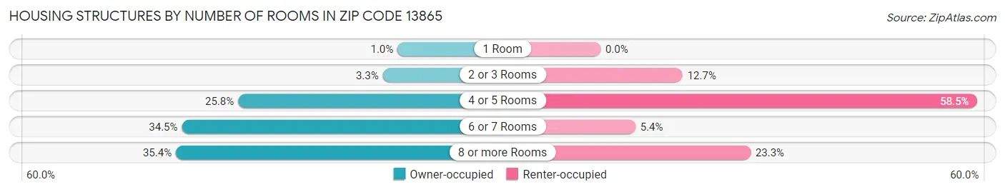 Housing Structures by Number of Rooms in Zip Code 13865