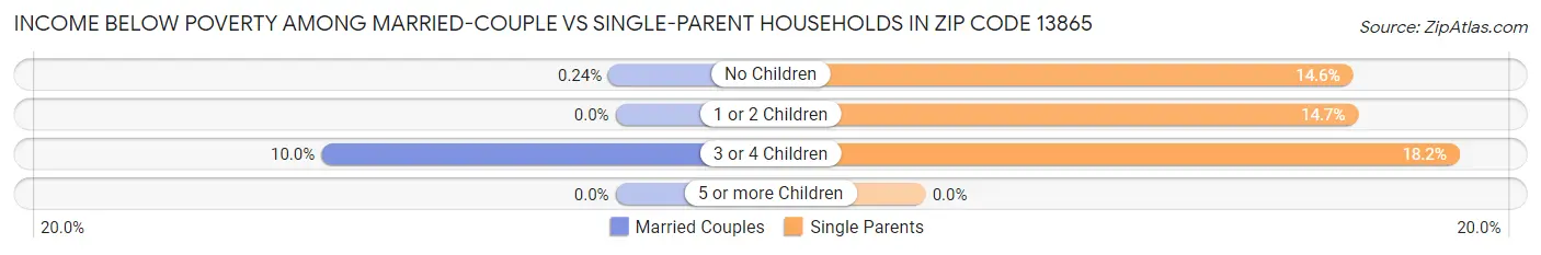Income Below Poverty Among Married-Couple vs Single-Parent Households in Zip Code 13865
