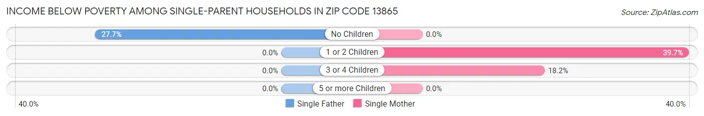 Income Below Poverty Among Single-Parent Households in Zip Code 13865