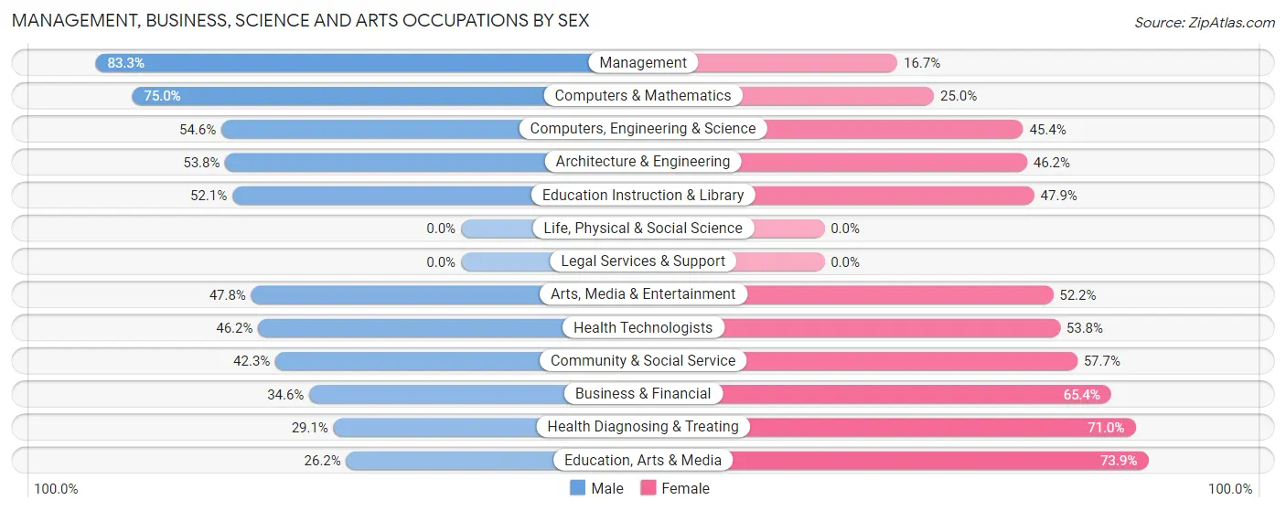 Management, Business, Science and Arts Occupations by Sex in Zip Code 13865