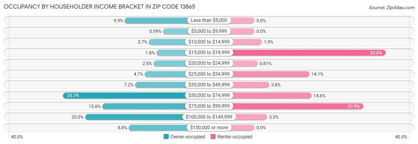 Occupancy by Householder Income Bracket in Zip Code 13865