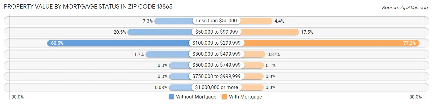 Property Value by Mortgage Status in Zip Code 13865