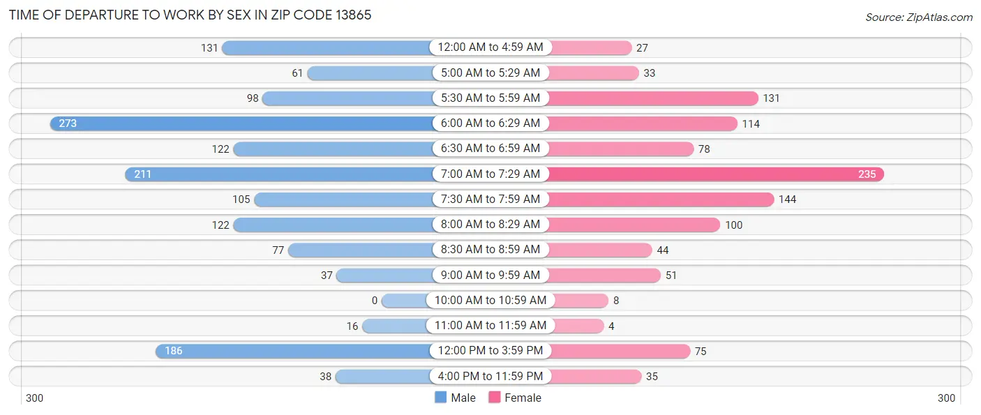 Time of Departure to Work by Sex in Zip Code 13865