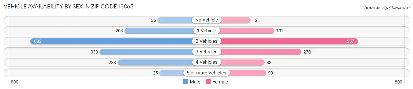 Vehicle Availability by Sex in Zip Code 13865