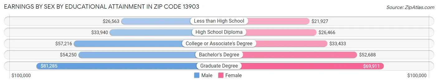 Earnings by Sex by Educational Attainment in Zip Code 13903