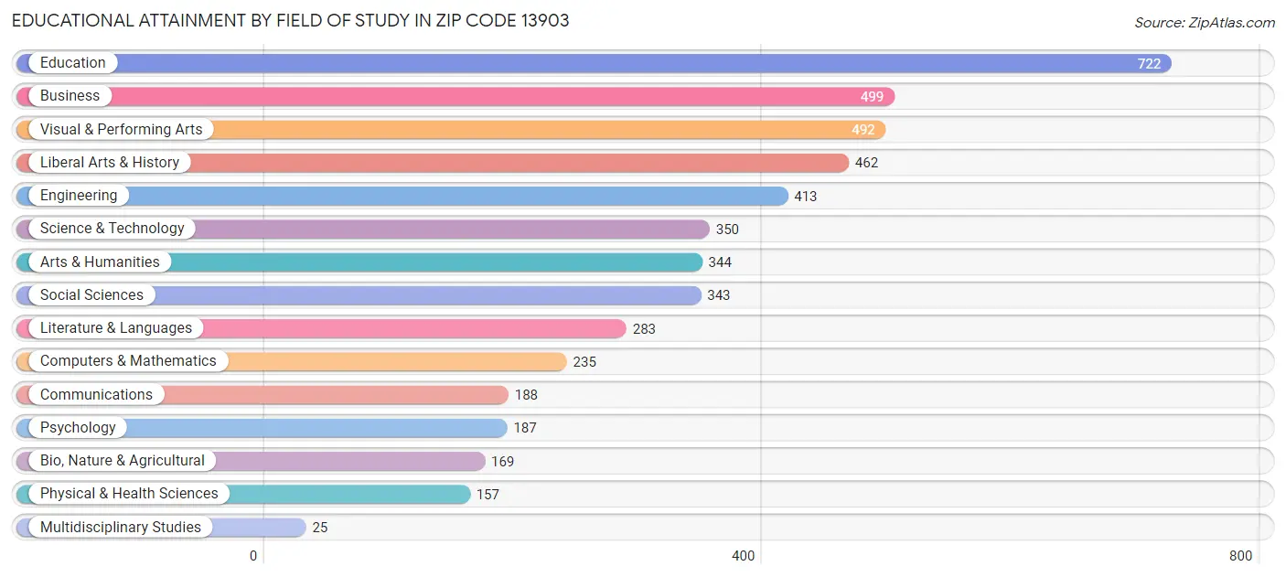 Educational Attainment by Field of Study in Zip Code 13903