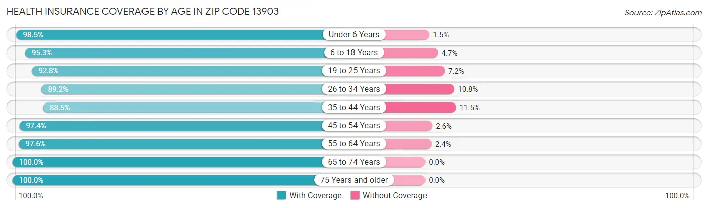 Health Insurance Coverage by Age in Zip Code 13903