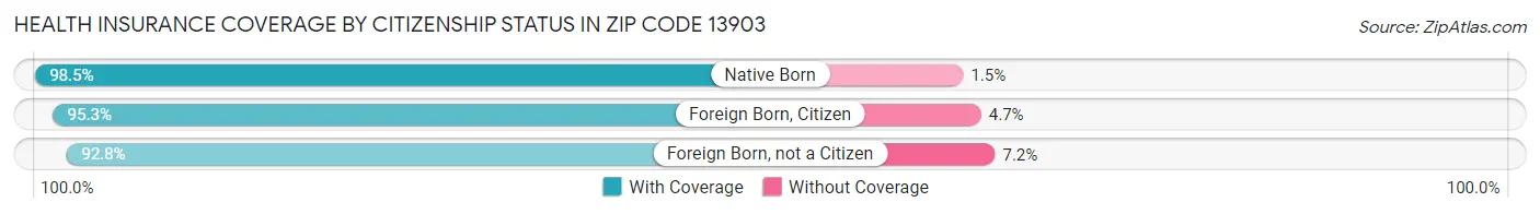 Health Insurance Coverage by Citizenship Status in Zip Code 13903