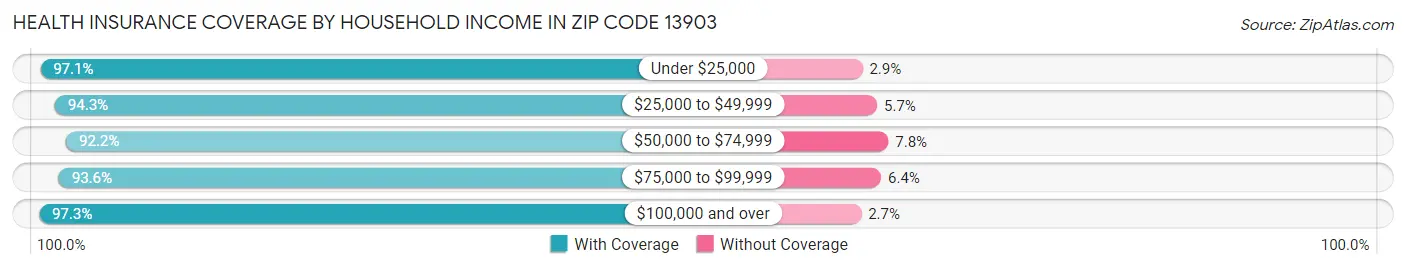 Health Insurance Coverage by Household Income in Zip Code 13903
