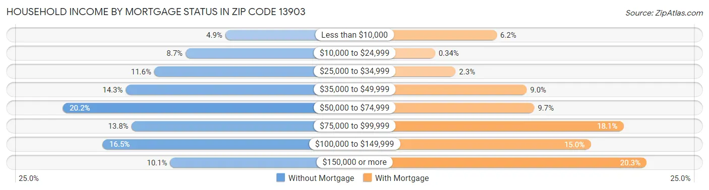 Household Income by Mortgage Status in Zip Code 13903
