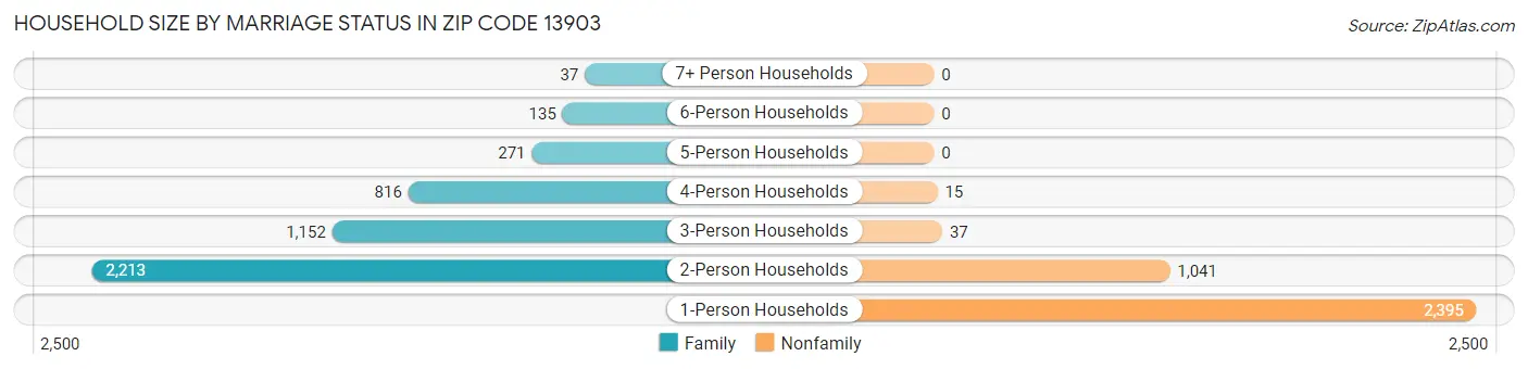Household Size by Marriage Status in Zip Code 13903