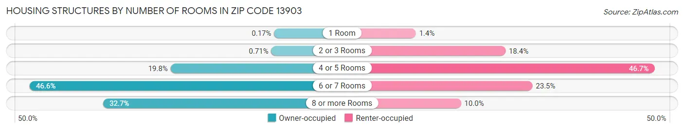 Housing Structures by Number of Rooms in Zip Code 13903