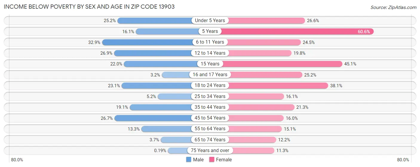 Income Below Poverty by Sex and Age in Zip Code 13903
