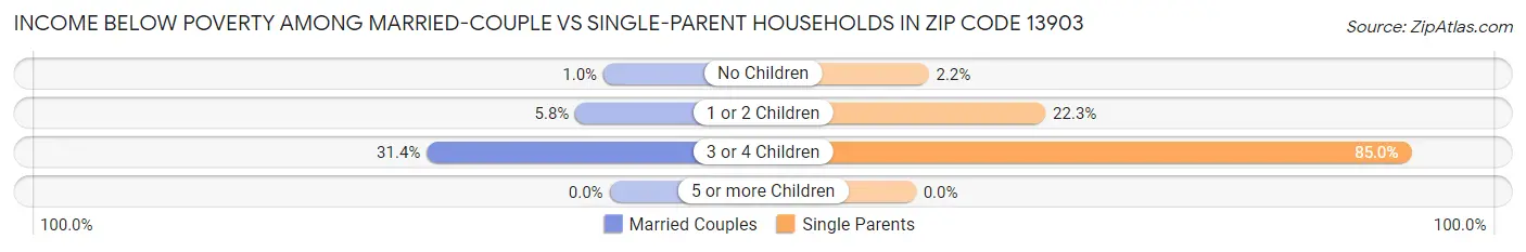 Income Below Poverty Among Married-Couple vs Single-Parent Households in Zip Code 13903