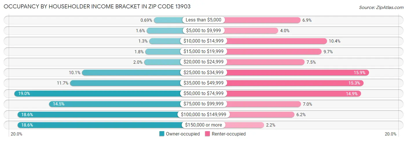 Occupancy by Householder Income Bracket in Zip Code 13903