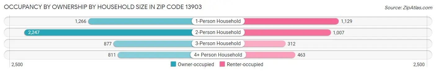 Occupancy by Ownership by Household Size in Zip Code 13903